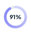 Illustration: 91% indicator for apps ultimately accepted after an initial Apple rejection.