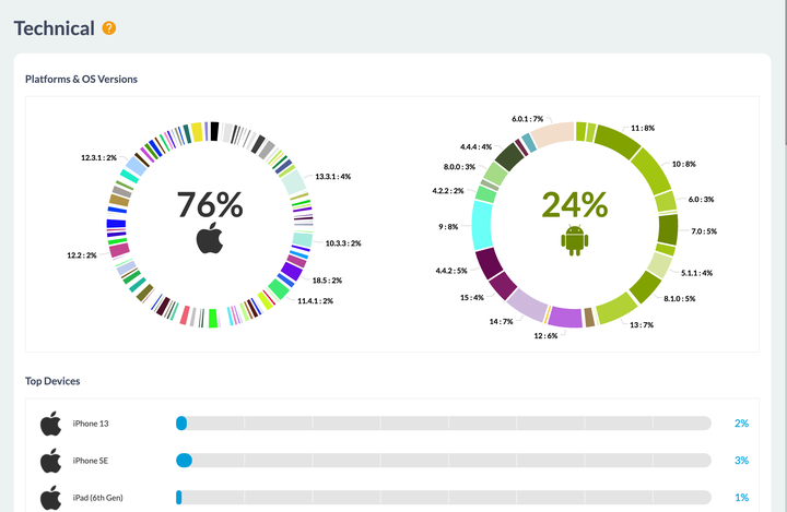 Two rings side by side, one per operating system, with each one's share and symbol in the centre. Around each ring, labels give the percentage version by version: on the left a ring broken into dozens of tiny segments, on the right a ring cut into some fifteen wider slices. Below, a list of devices begins, each with a very short progress bar and its percentage aligned right.