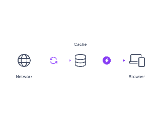 Illustration showing synchronization between network, cache and devices for instant loading.