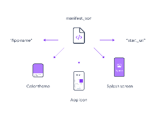Diagram showing how the Web App Manifest generates the icon, name, splash screen and color themes.