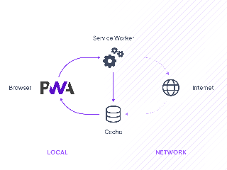 Diagram illustrating the role of Service Workers in managing the cache and interactions between the browser and the network.