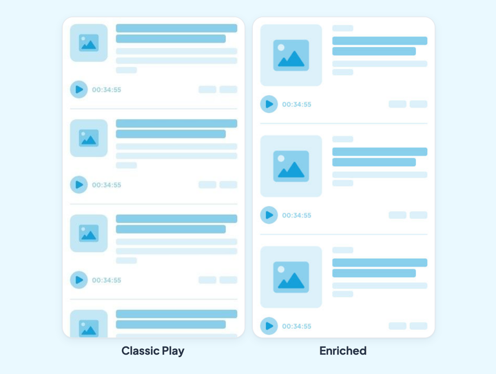 Two podcast layout mockups, with their names: Classic Play, where each episode lines up its thumbnail, its text and its play control; Enriched, which gives more room to the thumbnail and the summary.